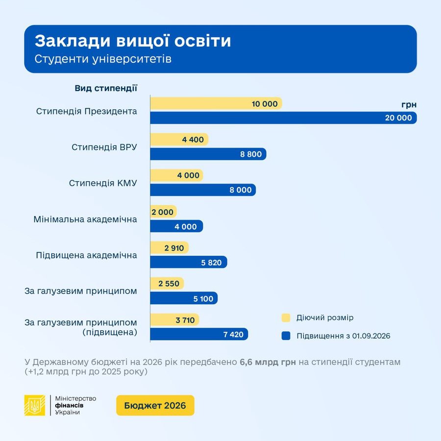 З 1 вересня освіта переходить на нові зарплати, стипендії та харчування